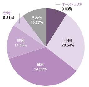 グラフ:アジア太平洋地域国別IPv4アドレス配分状況