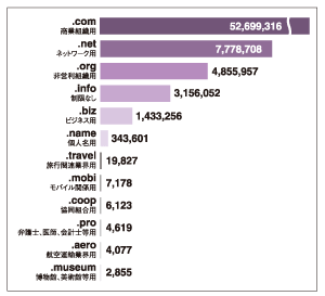 グラフ:gTLD種類別登録件数