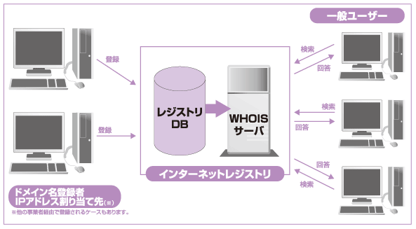 図:WHOISのしくみ