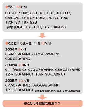 図:IPv4アドレス状況