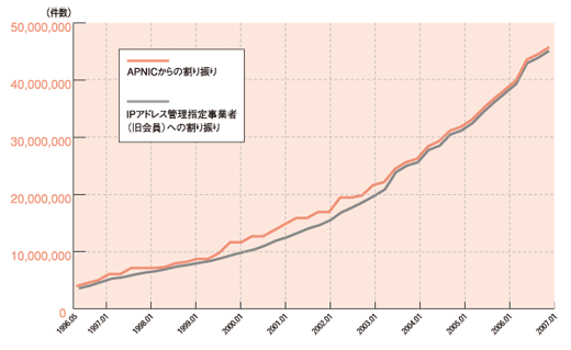 グラフ:IPv4アドレス割り振り件数推移