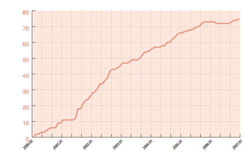 グラフ:IPv6アドレス割り振り件数推移