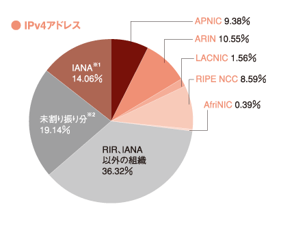グラフ:IPv4アドレス
