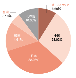 グラフ:国別IPv4アドレス配分状況