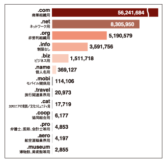 グラフ:gTLD種類別登録件数