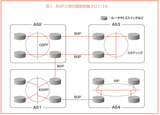 図:BGPと他の経路制御プロトコル