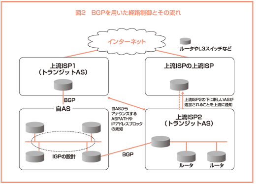 図:BGPを用いた経路制御とその流れ