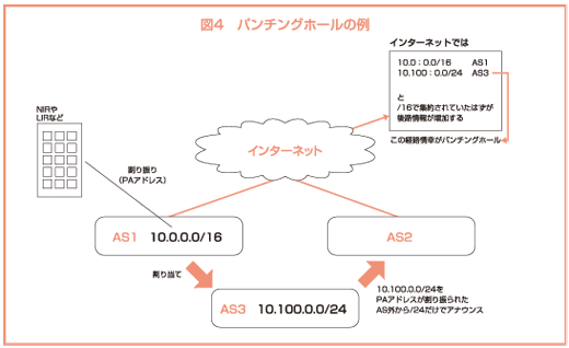 図:パンチングホールの例