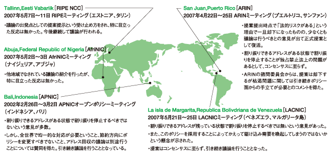 図:各RIRの反応