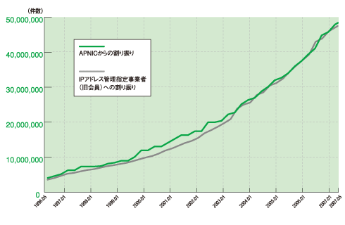 図:IPv4アドレス割り振り件数推移