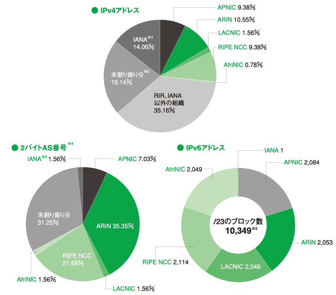 図:RIRごとのIPv4アドレス分配状況