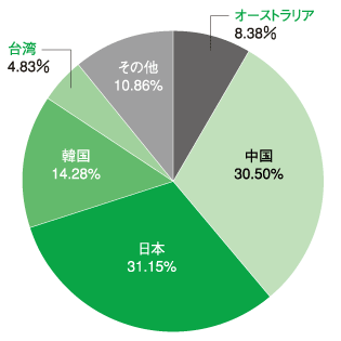 図:国別IPv4アドレス配分状況