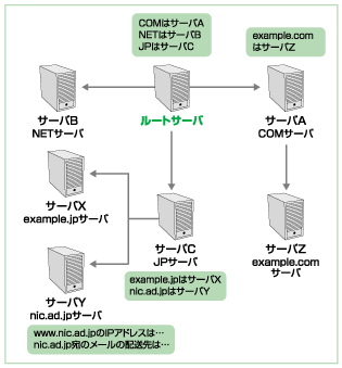 図:DNSのドメインツリー