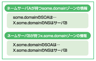 図:ゾーン委任例1