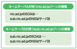 図:ゾーン委任例2