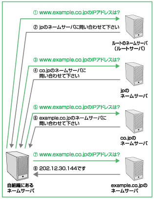 図:名前解決例