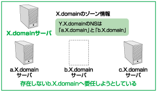 図:ホスト名を間違えた例