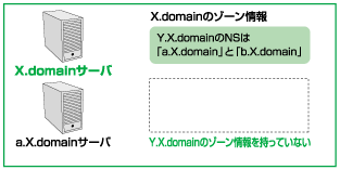 図:ゾーン未設定例