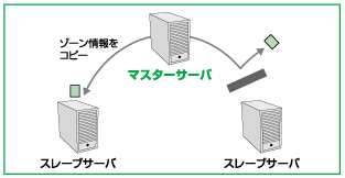 図:ゾーン転送失敗例