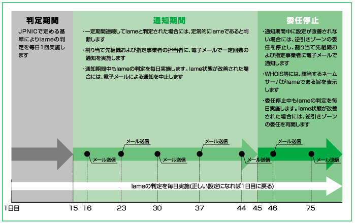 図:委任停止までの流れ