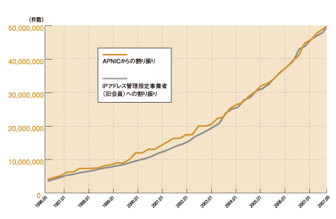 図:IPv4アドレス割り振り件数推移