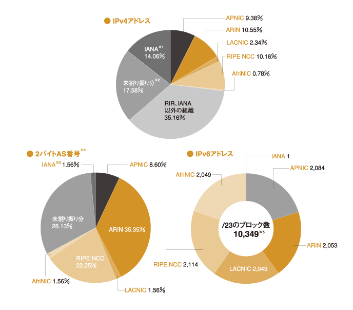 図:RIRごとのIPv4アドレス
