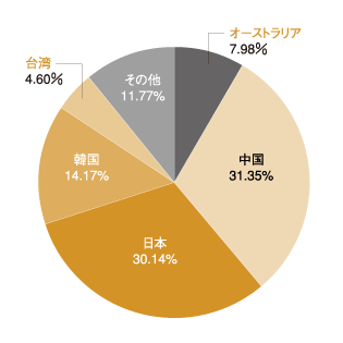 図:国別IPv4アドレス配分状況