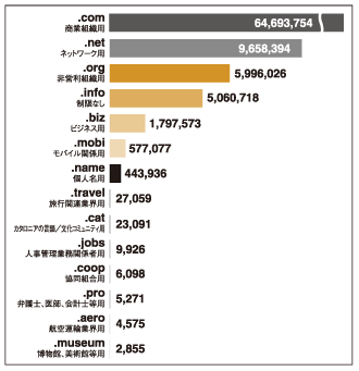 図:gTLD種類別登録件数