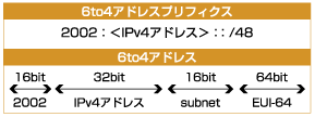 図:6to4アドレスとプリフィクス