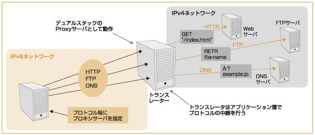 図:proxy方式