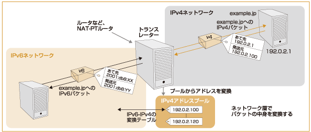 図:NAT-PT方式