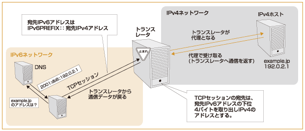 図:TCP Relay方式