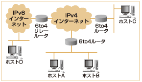 図:6to4での通信