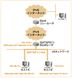 図:ISATAPと6to4の組み合わせ例