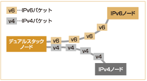 図:デュアルスタック概念図