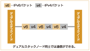 図:ノード間通信