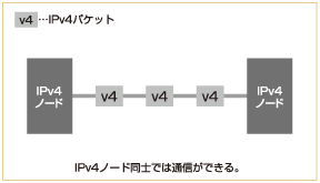 図:ノード間通信