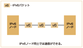 図:ノード間通信