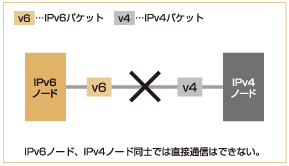 図:ノード間通信