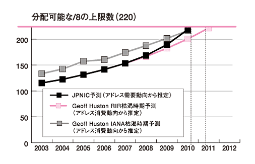 図:分配可能/8上限数