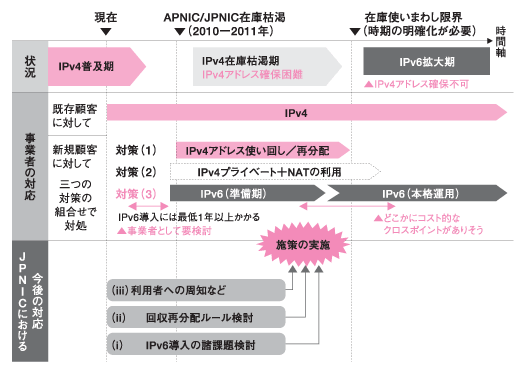 図:IPv4枯渇ロードマップ