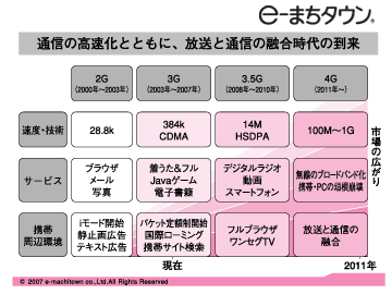 図:モバイル端末の進化