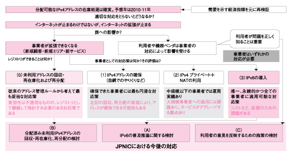 図:IPv4在庫枯渇検討報告書