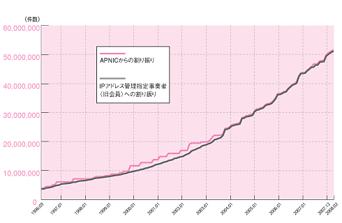 図:IPv4アドレス割り振り件数推移