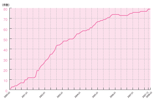 図:IPv6アドレス割り振り件数推移