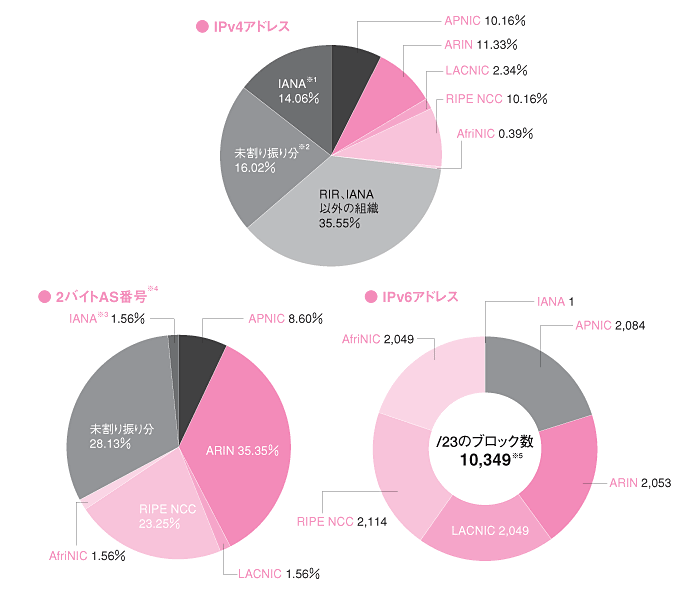 図:RIRごとのIPv4アドレス分配状況