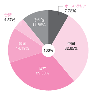 図:国別IPv4アドレス配分状況