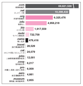 図:gTLD種類別登録件数