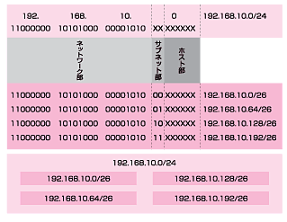 図:ネットワーク分割例