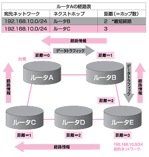 図:距離ベクトル概念図